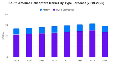 South America Helicopters Market By Type .